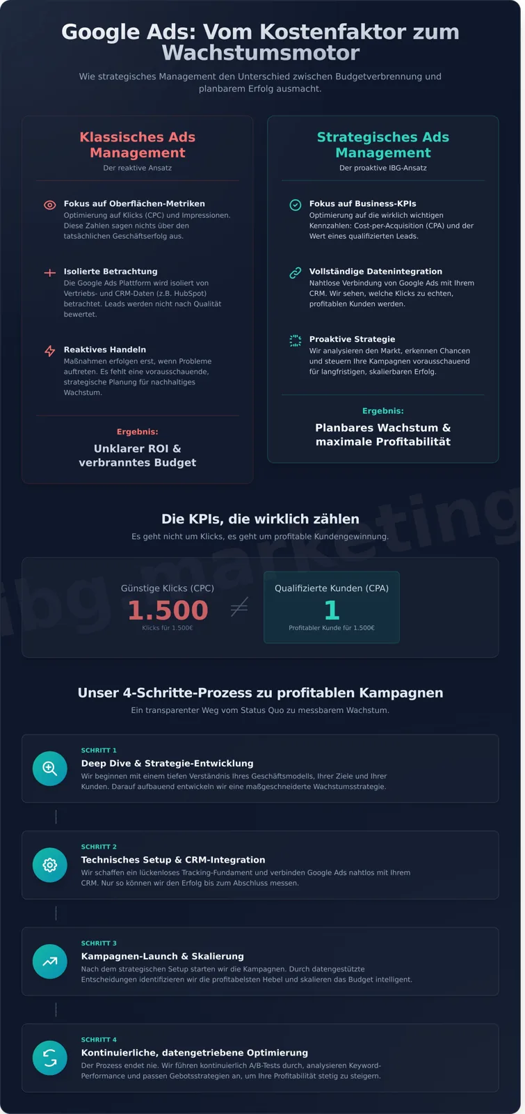 Google Ads Management infographic - visual guide